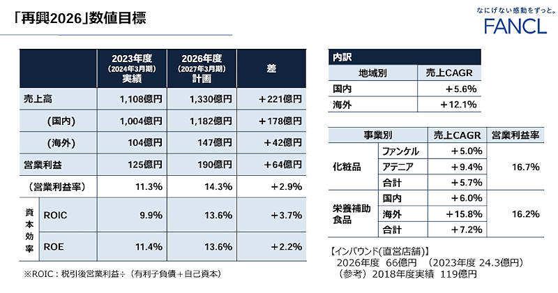 ファンケルが策定した第4期中期経営計画（2024～2026年度）は「再興2026」と銘打ち、化粧品・健康食品それぞれ新たな層の開拓やCRM変革、中国・ASEANなど海外展開の強化などに取り組む