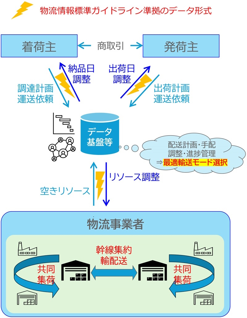 国土交通省　物流標準化促進事業費補助金（物流データの標準化促進に向けたオープンプラットフォーム構築支援事業）