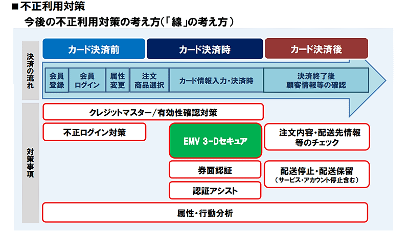 2025年3月末までに全EC加盟店は「EMV3-Dセキュア」（3Dセキュア2.0）導入を原則義務化【セキュリティガイドライン改訂まとめ】