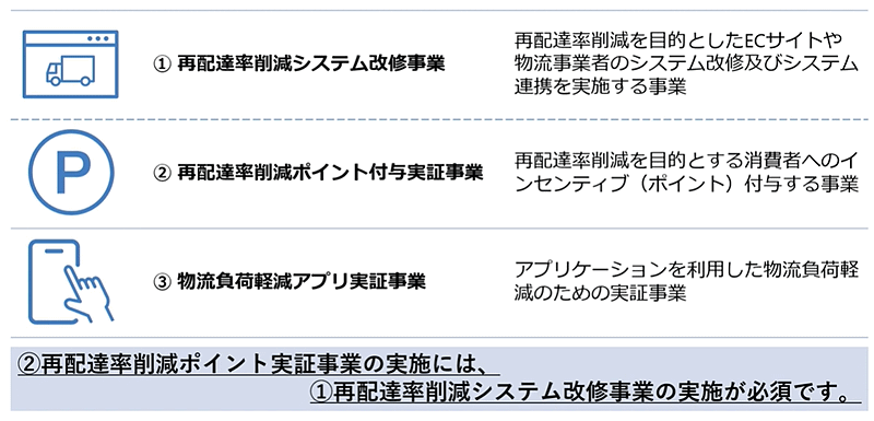 置き配などでポイント付与の原資、システム改修などの費用を補助する「再配達率削減緊急対策事業」とは