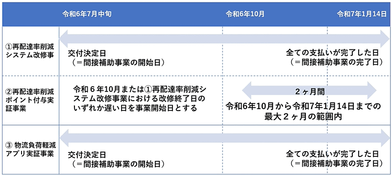 置き配などでポイント付与の原資、システム改修などの費用を補助する「再配達率削減緊急対策事業」とは