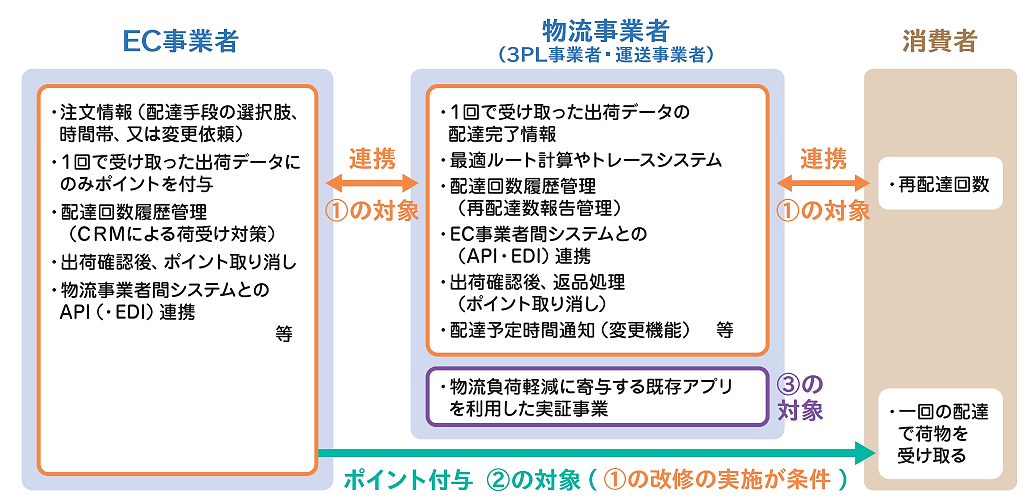 置き配などでポイント付与の原資、システム改修などの費用を補助する「再配達率削減緊急対策事業」とは