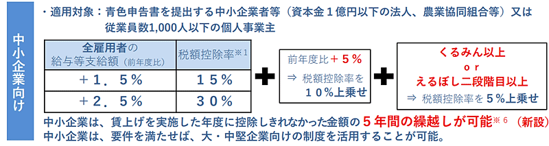 賃上げ額の最大45％を税額控除する中小企業向けの「賃上げ促進税制度」とは