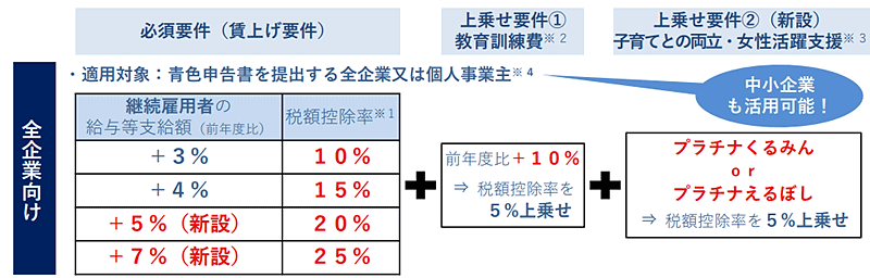 賃上げ額の最大45％を税額控除する中小企業向けの「賃上げ促進税制度」とは