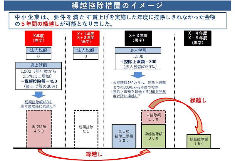 賃上げ額の最大45％を税額控除する中小企業向けの「賃上げ促進税制度」とは