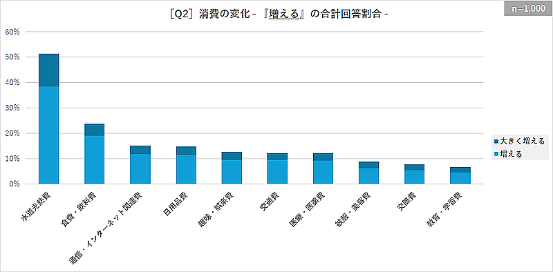 LifeTimeTechLaboの調査で2024年夏に増える支出のツートップは「水道光熱費」「食費・飲料費」