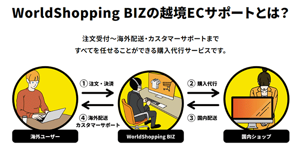 ジグザグ 越境ECサービス「WorldShopping BIZ」について