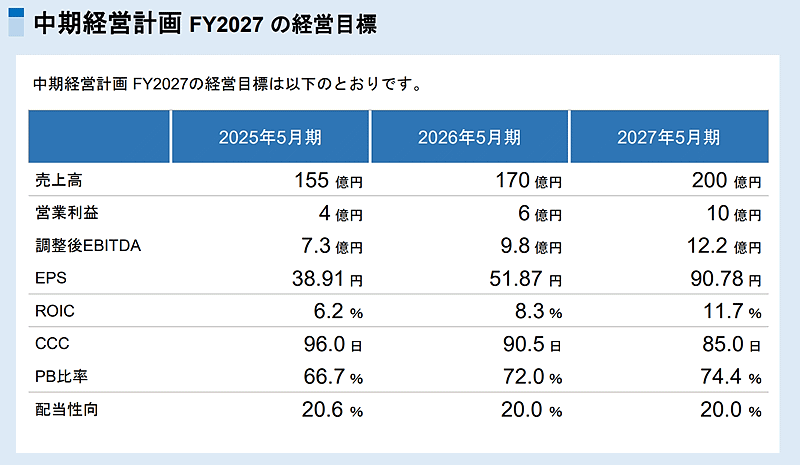 生協への卸販売、通販、ECなどを手がけるIKホールディングス（アイケイHD）は中期経営計画（中計）「IK Way to2027」を策定、「韓国コスメの強化」「セールスマーケティング事業の基盤強化」「EC強化と海外事業の再チャレンジ」の3つを重点施策に掲げた