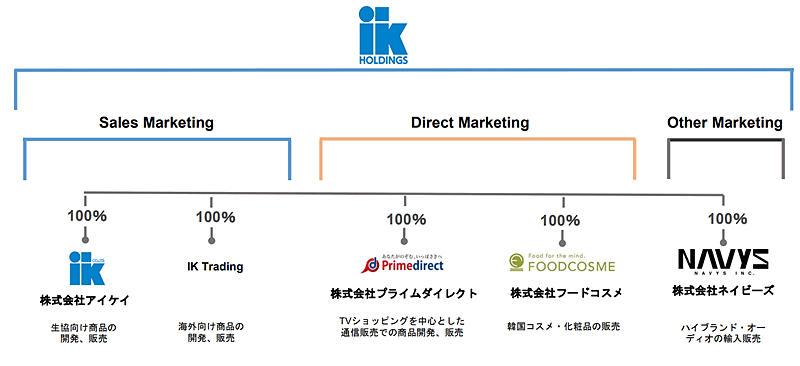 生協への卸販売、通販、ECなどを手がけるIKホールディングス（アイケイHD）は中期経営計画（中計）「IK Way to2027」を策定、「韓国コスメの強化」「セールスマーケティング事業の基盤強化」「EC強化と海外事業の再チャレンジ」の3つを重点施策に掲げた