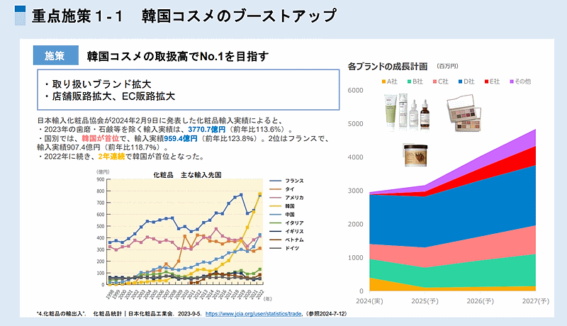 生協への卸販売、通販、ECなどを手がけるIKホールディングス（アイケイHD）は中期経営計画（中計）「IK Way to2027」を策定、「韓国コスメの強化」「セールスマーケティング事業の基盤強化」「EC強化と海外事業の再チャレンジ」の3つを重点施策に掲げた