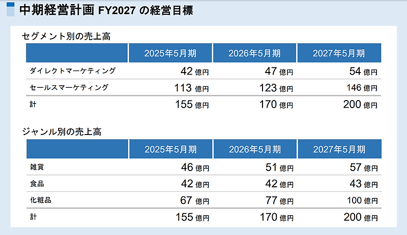 生協への卸販売、通販、ECなどを手がけるIKホールディングス（アイケイHD）は中期経営計画（中計）「IK Way to2027」を策定、「韓国コスメの強化」「セールスマーケティング事業の基盤強化」「EC強化と海外事業の再チャレンジ」の3つを重点施策に掲げた