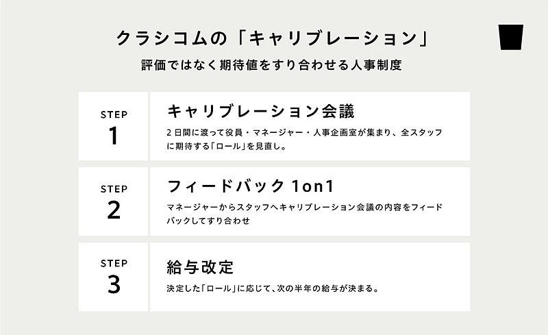 クラシコムの人事制度はKPI数値での評価ではなく役割の“調整”を基本とする