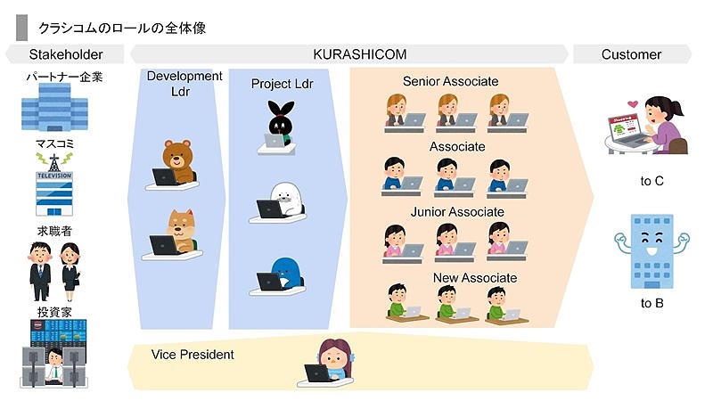 クラシコム社員のロール（役割）は7種類に分類する