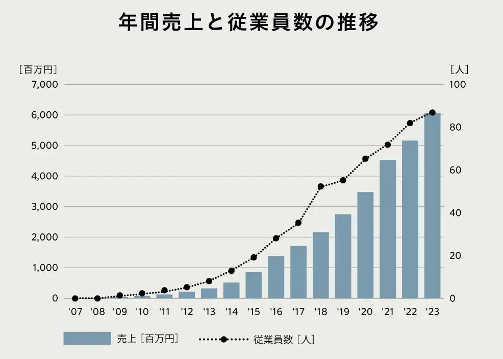 クラシコム 売上高と従業員数の推移