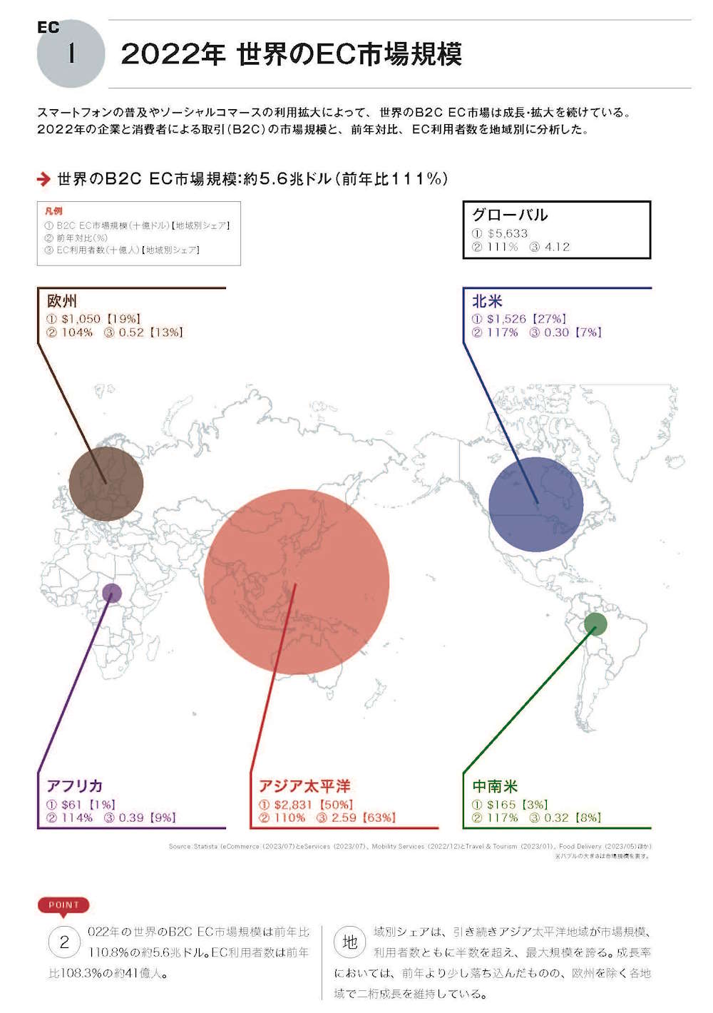 アジア太平洋、北米、中南米、欧州、中東・アフリカなど界のEC市場規模予測、越境EC市場規模、EC利用者の推移、EC市場データランキング、各国のEC市場環境比較表などをまとめた『海外ECハンドブック2023』（トランスコスモス：著、インプレス：刊、定価：2,500円＋税）