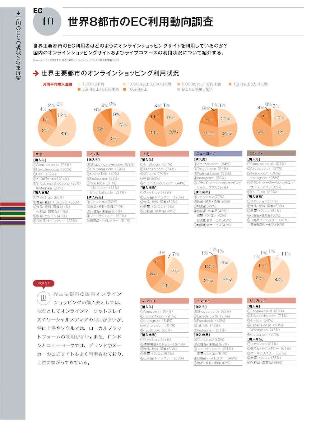 アジア太平洋、北米、中南米、欧州、中東・アフリカなど界のEC市場規模予測、越境EC市場規模、EC利用者の推移、EC市場データランキング、各国のEC市場環境比較表などをまとめた『海外ECハンドブック2023』（トランスコスモス：著、インプレス：刊、定価：2,500円＋税）