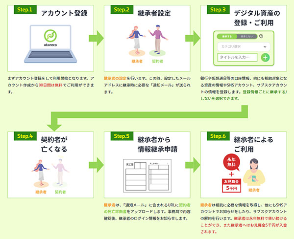 日本サブスクリプションビジネス大賞 ブロンズ賞 「akareco」利用の流れ