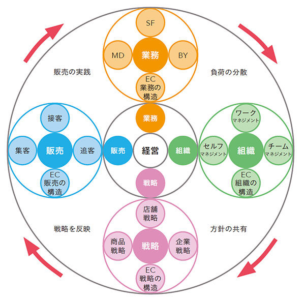 売れる！ EC事業の経営・運営 ネットショップ担当者、チームのための成功法則。 EC業務のマンダラ図