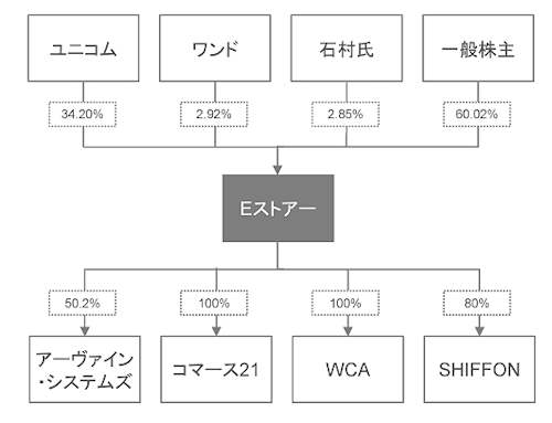 2024年12月時点でのストラクチャー図（ユニコム、ワンドはEストア社長の石村賢一氏の資産管理会社