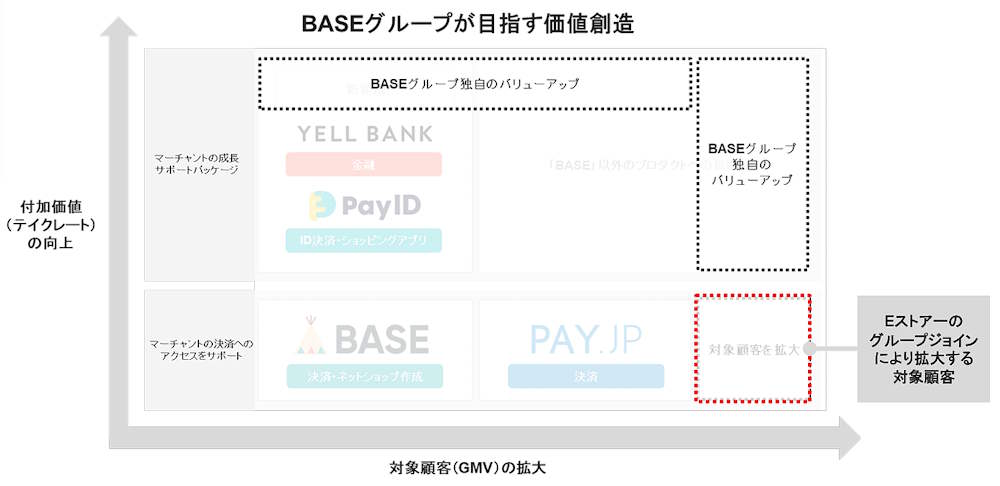 Eストアー、コマース21の設立は供に1999年。Eストアーは主に中小企業、コマース21は中堅から大手企業と、20年以上にわたってECサイトの構築・運用で企業のECビジネスをサポートを手がけてきた。