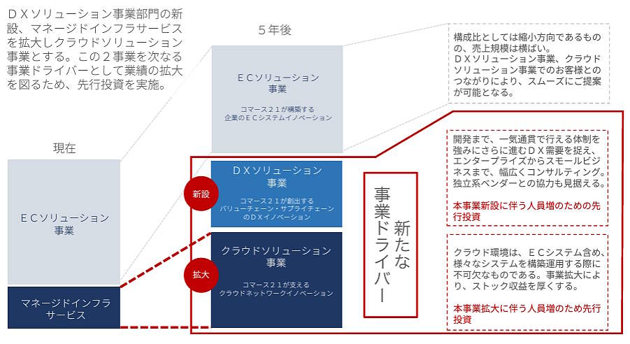 Eストアー、コマース21の設立は供に1999年。Eストアーは主に中小企業、コマース21は中堅から大手企業と、20年以上にわたってECサイトの構築・運用で企業のECビジネスをサポートを手がけてきた。