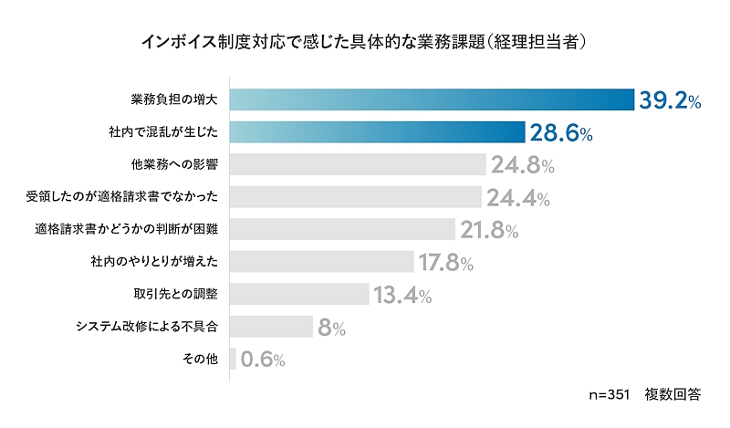 インボイス制度対応で感じた具体的な業務課題