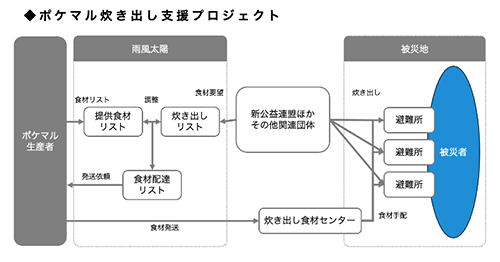 令和6年能登半島地震への支援 炊き出し支援 ポケマル炊き出し支援プロジェクト