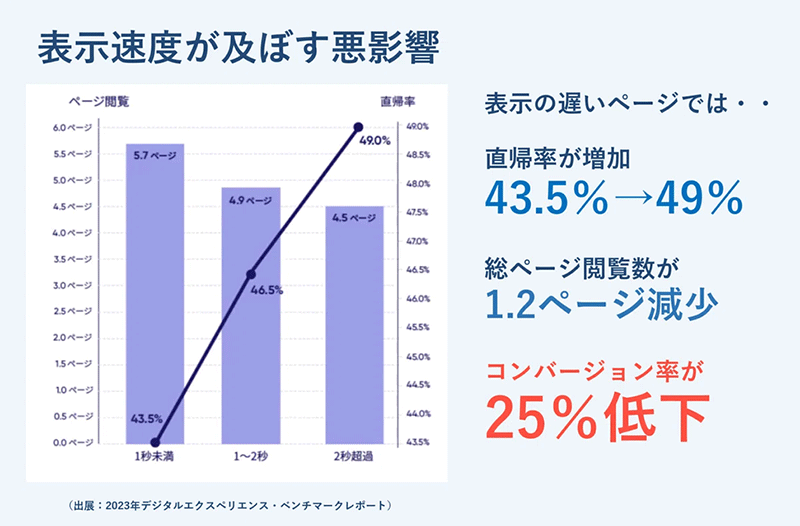 サイトスピード Contentsquare「2023年デジタルエクスペリエンス・ベンチマークレポート」