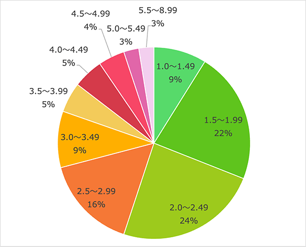 サイトスピード LCPの分布