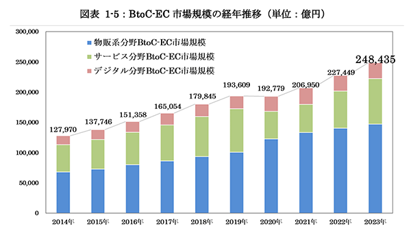 サイトスピード 物販系BtoC-EC市場規模の経年推移 