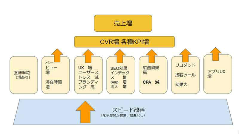 サイトスピード サイトスピードを改善することでさまざまな施策にプラスの効果が表れ、売上増加につなげられる