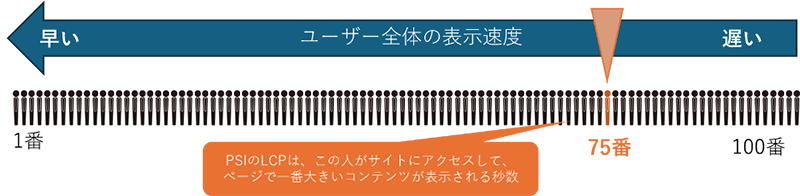 サイトスピード サイトにアクセスした人の75%、4人に3人は1.4秒以内にページが表示できている