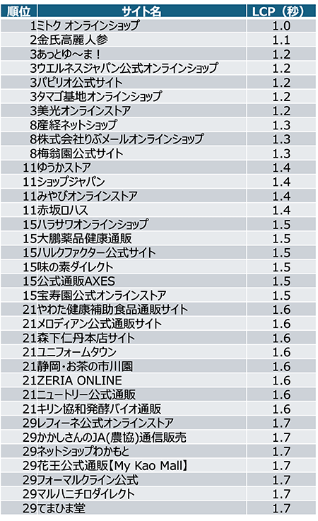 サイトスピード LCPランキング上位30サイトのスコア