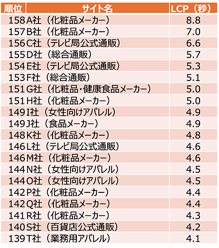 サイトスピード LCPランキング下位20サイトのスコア