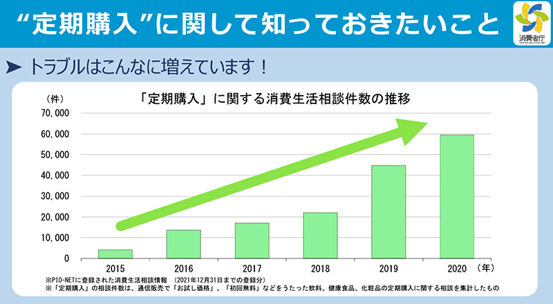 定期購入のトラブル 定期販売の変化 法規制の強化 消費生活センターへの相談件数の推移 トリノリンクス