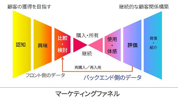 トリノリンクス 都度販売 マーケティングファネル マーケティング戦略