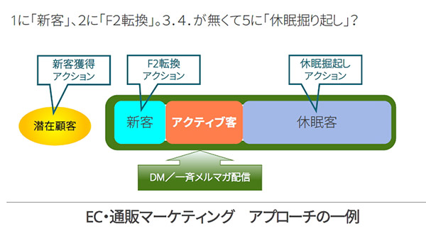 トリノリンクス 都度販売 顧客実績データを活用したEC・通販のマーケティングアプローチのイメージ