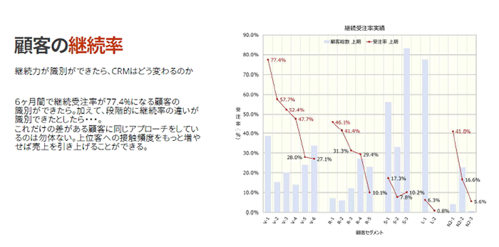 トリノリンクス 都度販売 ある企業の顧客の継続率について