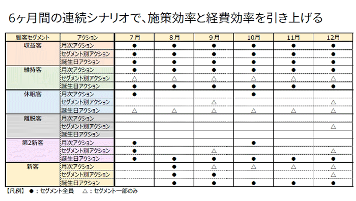 トリノリンクス 都度販売 6か月の連続シナリオの例