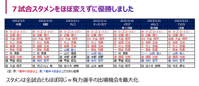 トリノリンクス 都度販売 2023年ワールドベースボールクラシックのスタメン