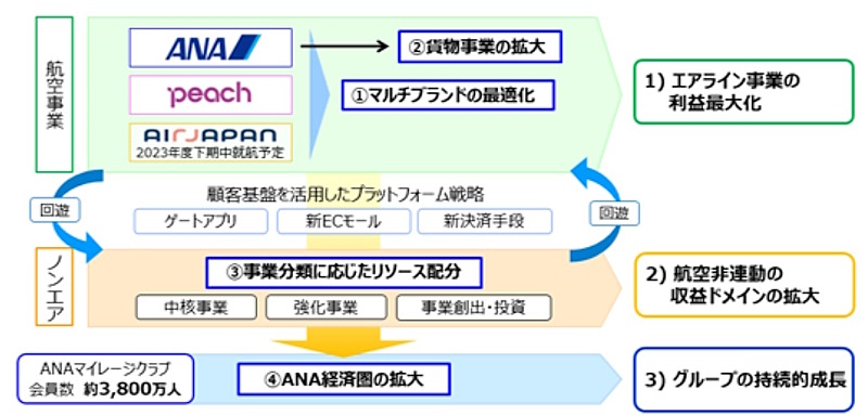 中計ではプラットフォーム戦略がコアになっている（画像はANAホールディングスの中期経営戦略発表資料から編集部がキャプチャ）