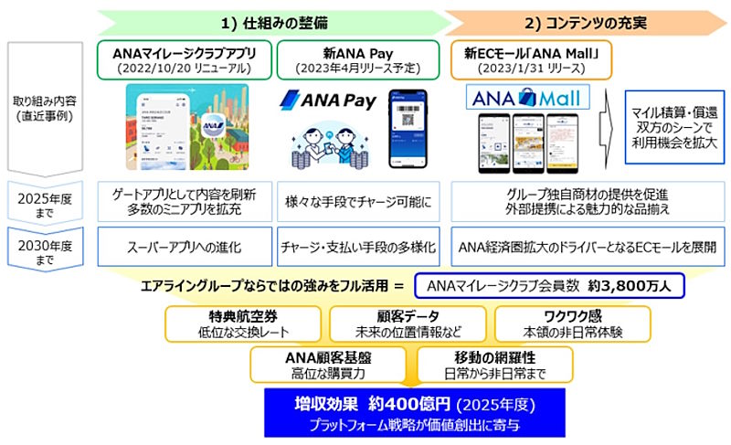 中期経営戦略ではグループならではの強みを活用して増収をめざす（画像はANAホールディングスの中期経営戦略発表資料から編集部がキャプチャ）