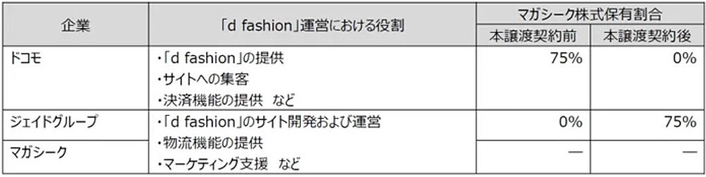  「d fashion」運営における各社の役割と株式保有割合