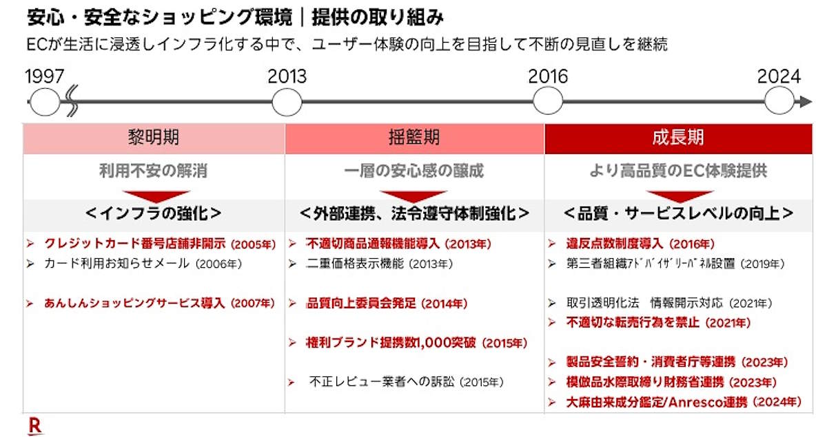 安心・安全なショッピング環境の構築に向けて楽天グループが行ってきた取り組み