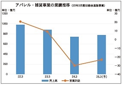 ベルーナのアパレル・雑貨事業の業績推移