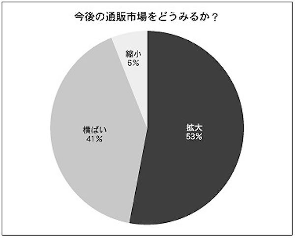 通販実施企業に聞いた今後の通販市場の予想