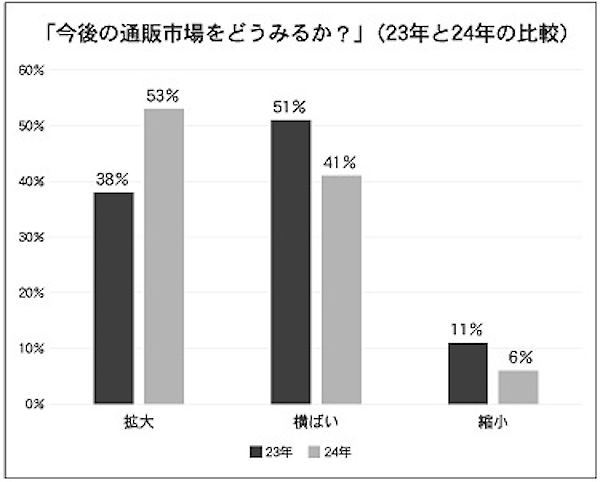 「今後の通販市場をどう見るか」の回答を2023年と2024年で比較