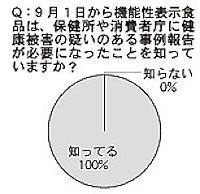 健康被害報告の義務化を回答社すべてが認識