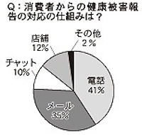 消費者からの健康被害報告の対応