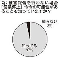 被害報告を行わない場合に営業停止命令を受ける可能性があることの認識